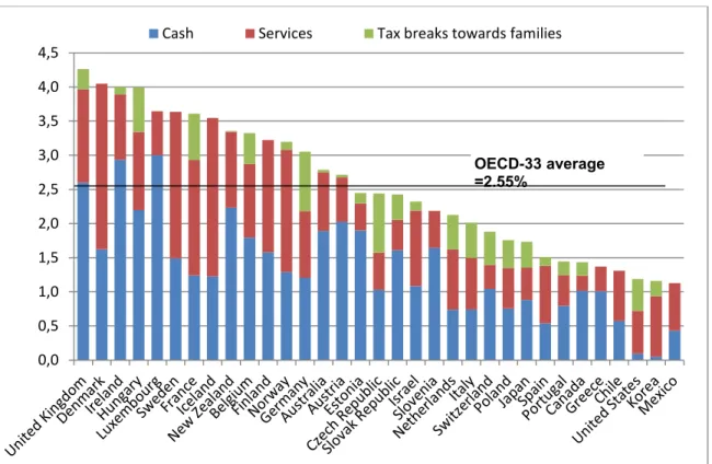 Figure 1 : Dépenses publiques pour les familles en pourcentage du PIB, par pays en 2011 