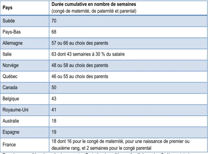 Tableau 2 : Durée cumulative des congés à la naissance et à l’adoption en nombre de semaines selon le pays 