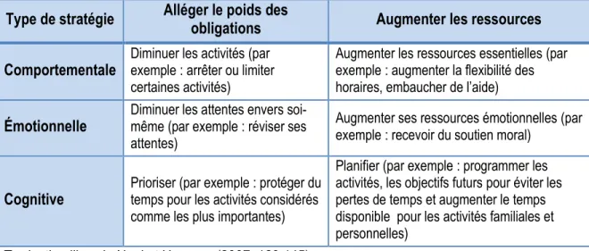 Tableau 5 : Le modèle des stratégies de CTF (Neal et Hammer, 2007) 