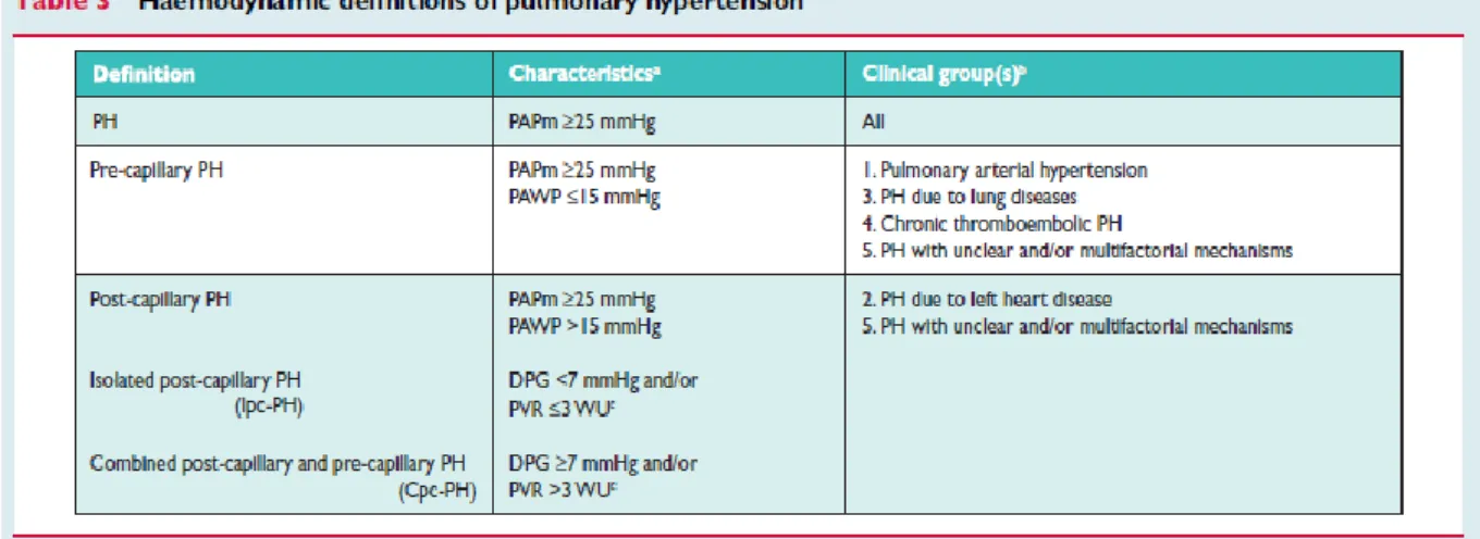Tableau a. Définition hémodynamique de l'hypertension pulmonaire 