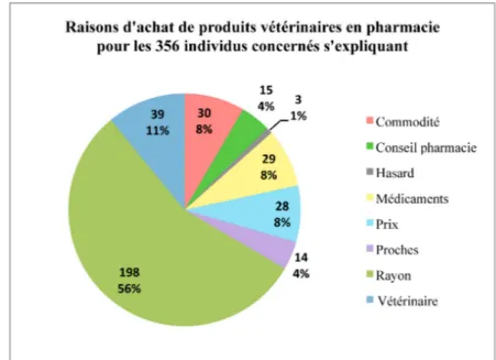 Figure 36. Analyse des raisons d'achats de produits vétérinaires en pharmacie 