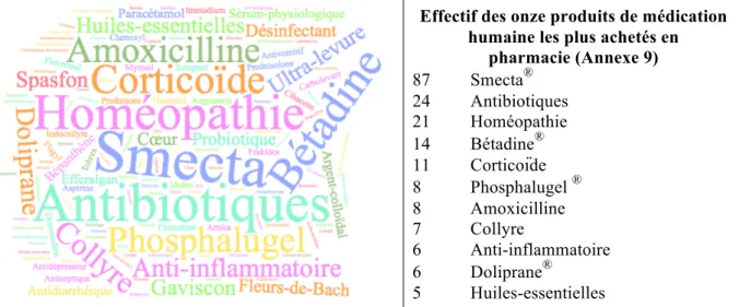 Figure 43. Analyse des types de médication humaine administrés aux animaux 