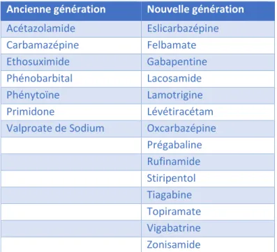 Tableau 2 : Listes de l’ancienne et de la nouvelle génération d’antiépileptiques [31] 