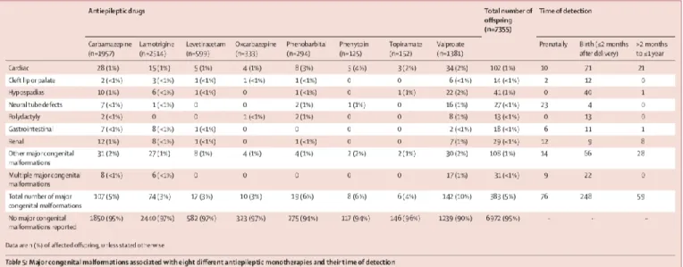 Tableau 7 : MCM associées à 8 antiépileptiques différents et leurs moments de détections [38]