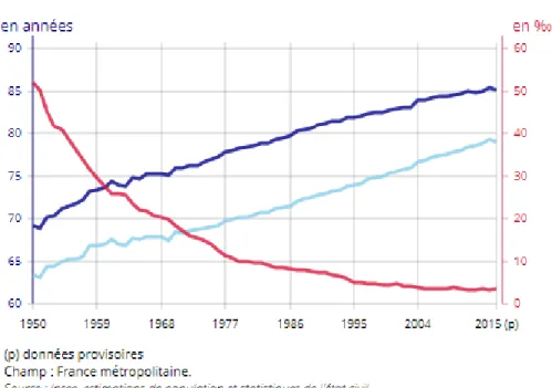 Figure 1 : Espérance de vie à la naissance et taux de mortalité infantile de 1950 à 2015 [1] 