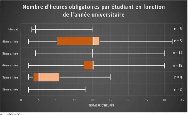 Figure 4 : Nombre d’heures obligatoires reçues par étudiant en fonction de l’année  universitaire