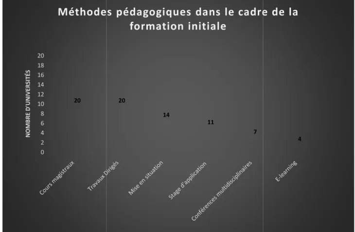 Figure 6 : Méthodes pédagogiques utilisées au cours de la formation initiale