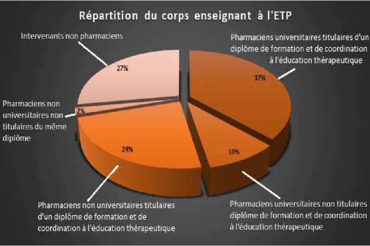 Figure 7 : Répartition nationale du corps enseignant à l’ETP 