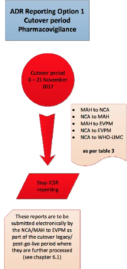 Figure  22 :  Schéma  option  1  du  &#34;Go  Live&#34;  appelé  &#34;total  cutover&#34;  d’après  l’  « Eudravigilance  Stakeholders Change management plan » de l’EMA (70) 