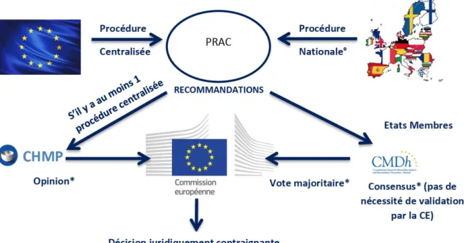 Figure  2  :  Processus  de  validation  des  recommandations  émises  par  le  PRAC  d’après  le  mémoire d’Amandine Beras (13) 