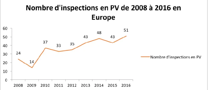 Figure  4  :  Graphique  du  nombre  d'inspections  en  pharmacovigilance  de  2008  à  2016  en  Europe 