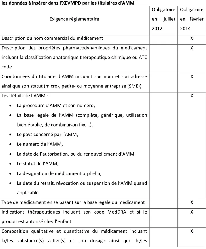 Tableau III - Comparaison des exigences réglementaires entre juillet 2012 et février 2014 sur  les données à insérer dans l'XEVMPD par les titulaires d'AMM 