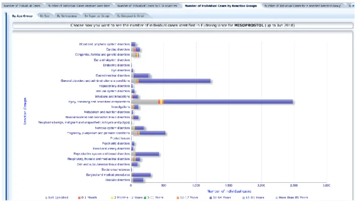 Figure  20  :  Exemple  de  nombre  de  cas  de  pharmacovigilance  par  groupe  d'âge  pour  le  misoprostol dans l'Eudravigilance via l'Adrreport.com (63) 