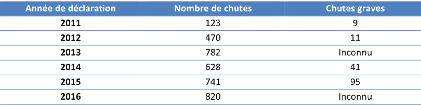 Tableau   2.   Evolution   des   signalements   de   chute   au   CHU   Grenoble-­‐Alpes   depuis   la   mise   en   place   du    dispositif   de   signalement   