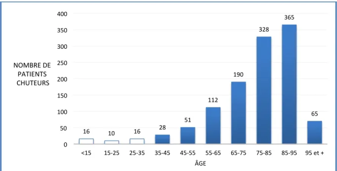 Figure   2.   Répartition   des   patients   chuteurs   par   classe   d'âge   (N   =   1181)            