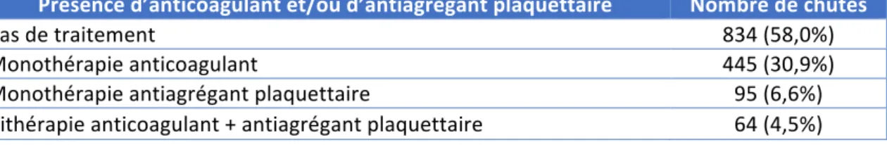 Tableau   4.   Patients   multi   chuteurs   (N   =   1181)   