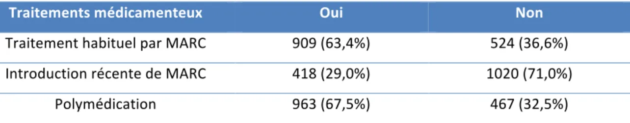 Tableau   7.   Prescription   médicamenteuse   en   cas   de   chute   (N   =   1438)   