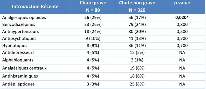 Tableau   11.   Classes   de   MARC   introduits   récemment   en   fonction   de   la   gravité   (N   =   418)   