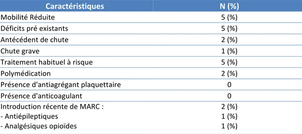 Tableau   12.   Caractéristiques   des   chutes   en   pédiatrie   (N   =   16)   