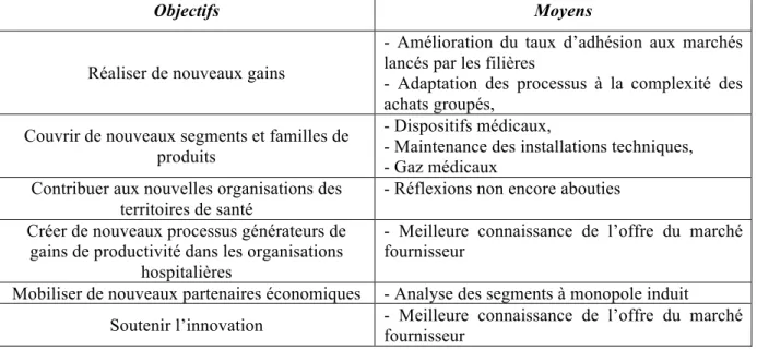 Tableau 2 : Stratégie achat : Objectifs et moyens du GCS Uni.H.A 