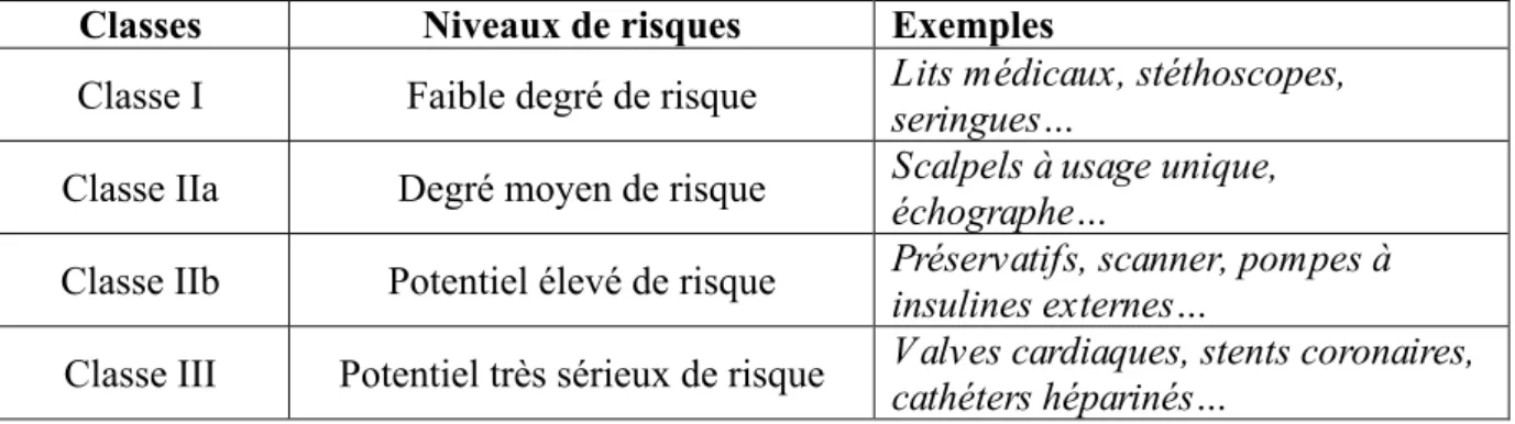 Tableau 6 : Classification des dispositifs médicaux d’après l’annexe IX  de la directive  93/42/CEE : exemples