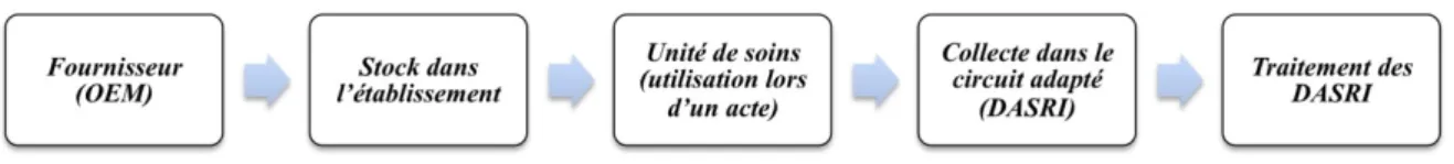 Figure 7 : cycle de vie d’un dispositif médical stérile à Usage Unique dans un établissement  de soins