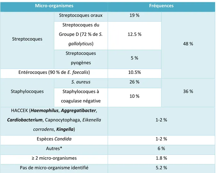 Tableau 1 : Répartition des micro-organismes responsables d'EI dans une cohorte Française de 497 patients (33)  Micro-organismes  Fréquences  Streptocoques  Streptocoques oraux  19 %  48 % Streptocoques du Groupe D (72 % de S