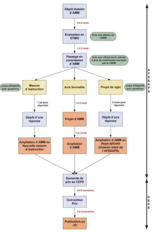 Figure 3 : principales étapes de l'évaluation par l'AFSSAPS du dossier d'AMM en  procédure nationale et de l'obtention du prix pour un médicament générique 