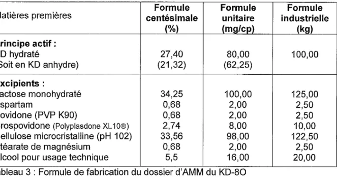 Tableau 3 : Formule de fabrication du dossier d'AMM du  KD-80 