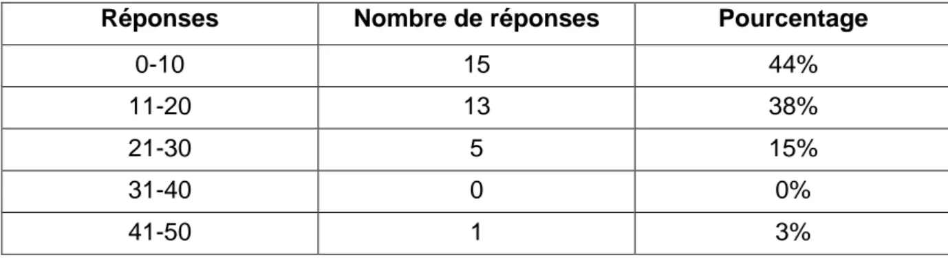 Figure 8 : Nombre d'ordonnances concernées par une notion d'équivalence (sur les 50  dernières validées) 