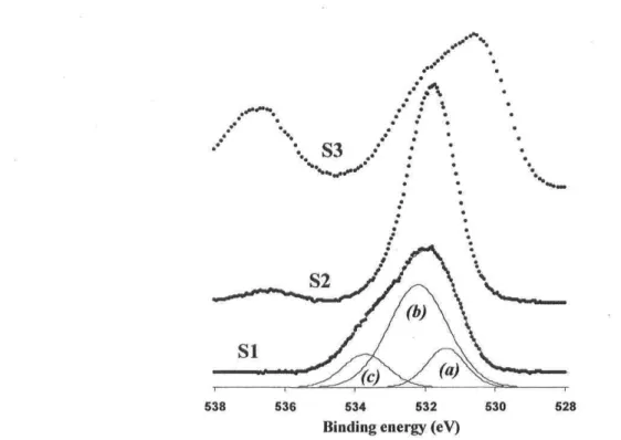 FIGURE 3.7. High-resolution XP O ls spectra for samples cdta (SI), iron(III)-cdta (S2) and dégradation product (S3) along with the fitted elemental spectra for cdta.