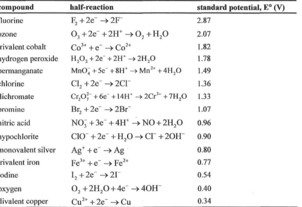 TABLE 1.6. Standard potentials for common oxidizing agents in aqueous solutions at 25 °C [48]