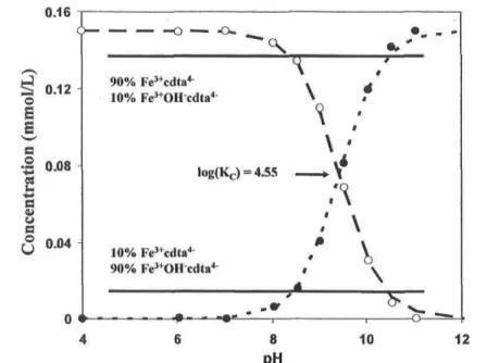 FIGURE 1.3. Typical concentration distribution of Fe 3+ cdta 4  and Fe 3+ OHcdta 4  as a function of pH at T = 298 K and I m  = 0.5 mol NaCl/kg.