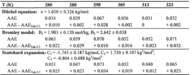 TABLE 2.4. Ion-interaction parameter average and the conséquence of their application in the corresponding model on the average absolute error (AAE)