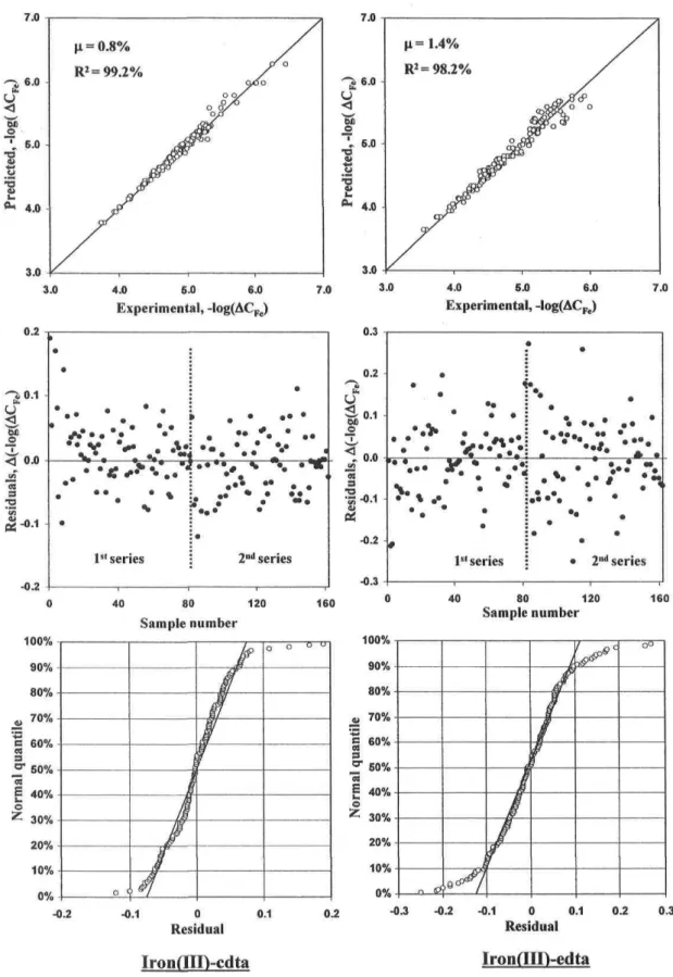 FIGURE 3.3. Quality-of-fit portrayal (1, parity diagram; 2, residual plot; 3, normal quantile-quantile plot of the residuals) of the optimized ANOVA models.