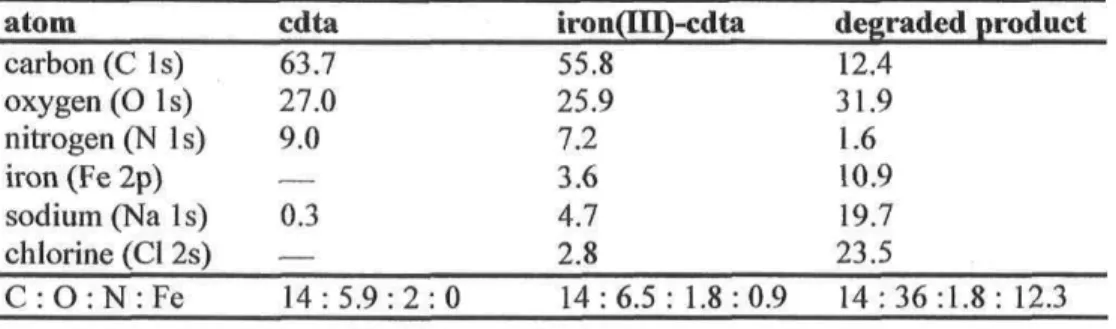 TABLE 3.3. Atomic constitution (atom%) for each studied sample atotn carbon (C ls) oxygen  ( 0 ls) nitrogen (N ls) iron (Fe 2p) sodium (Na 1 s) chlorine (Cl 2s) C : O : N : Fe cdta63.727.09.0—0.3— 14 : 5.9 : 2 : 0 iron(III)-cdta55.825.97.23.64.72.8 14 : 6.