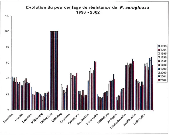 Figure 2 : Evolution du pourcentage de résistance de P.aeruginosa  (Données du laboratoire de bactériologie du  CHU de Grenoble) 
