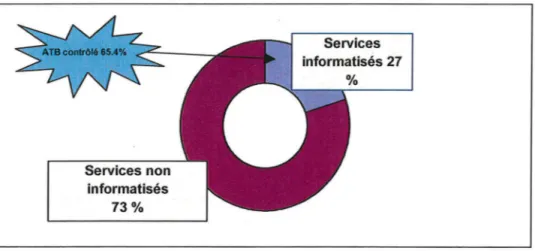 Figure 6 : Répartition des ordonnances en fonction du  type de service (informatisé ou non)