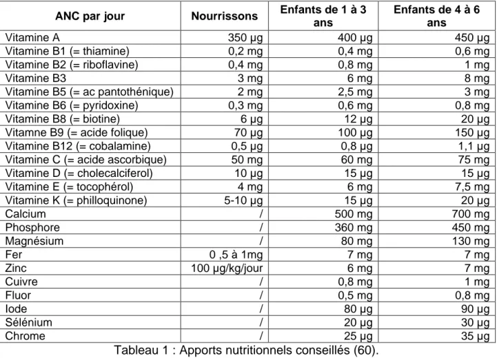 Tableau 1 : Apports nutritionnels conseillés (60). 