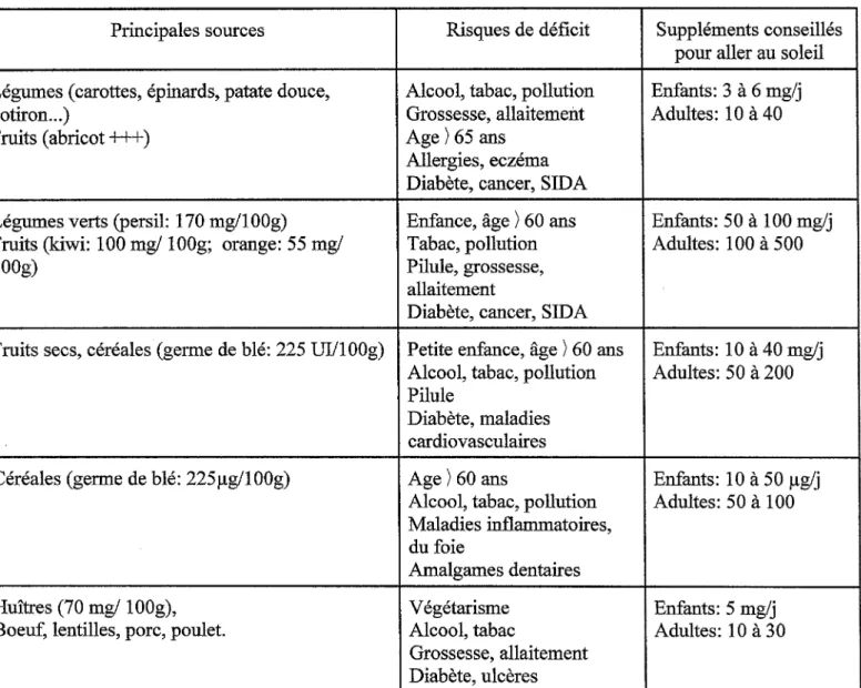 Tableau pratique des antioxydants non enzymatiques présents dans l'alimentation  (53)