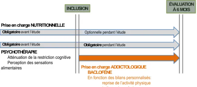 Figure 1 : Schéma du protocole de prise en charge de l’étude