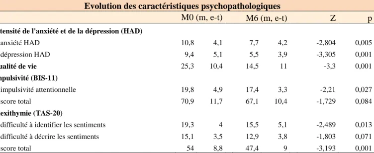 Tableau VII : Comparaison des caractéristiques psychopathologiques avant et après 6 mois de traitement par  baclofène dans le groupe AVEC perte de poids