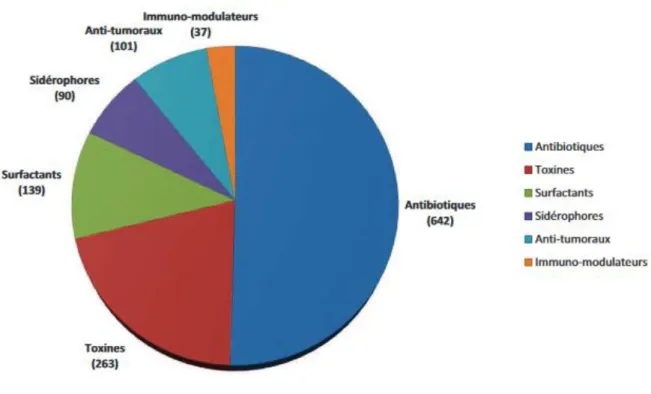 Figure 12: Répartition des peptides non ribosomiques selon leurs activités biologiques (41) 