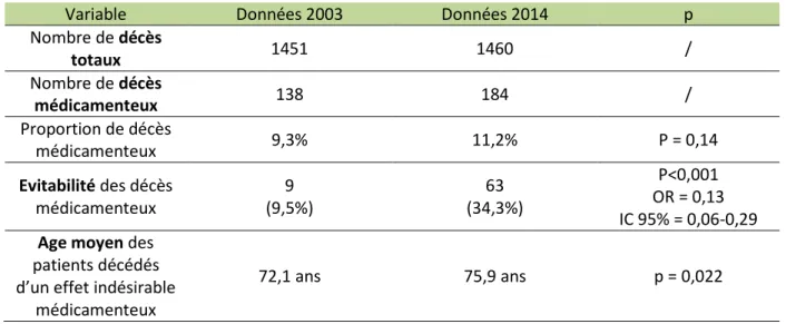 Tableau XII : Comparaison des caractéristiques des patients en 2003 et en 2014  