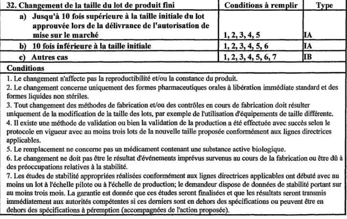 Tableau III: modification n° 32 d'après les règlements (CE) n°1084/2003 et n°1085/2003  [28]  [29] 