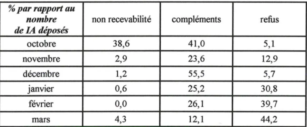 Tableau XI: Mise en place progressive de la réglementation pour les types !A 