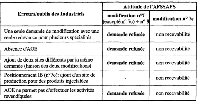 Tableau XVI: modification n °7-8 - principales lacunes des dossiers et attitude de l 'AFSSAPS 