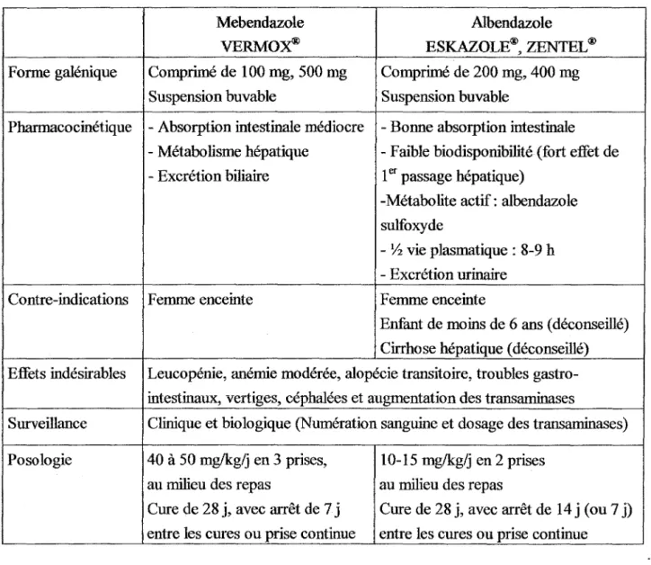 Tableau Il :  Caractéristiques des  deux benzimidazolés  préférentiellement utilisés  dans  le traitement de l'échinococcose alvéolaire 