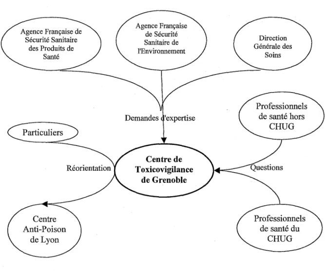Figure 9  : Organisation de la toxicovigilance au CHUG 