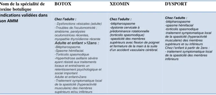 Tableau XIII des indications validées par les AMM des différentes spécialités de  toxine botulique  